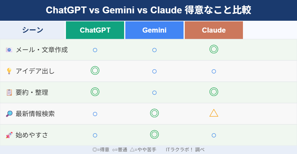 ChatGPT・Gemini・Claude 得意なこと比較表
