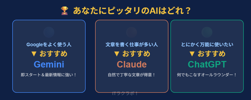 タイプ別おすすめAI：Gemini・Claude・ChatGPT