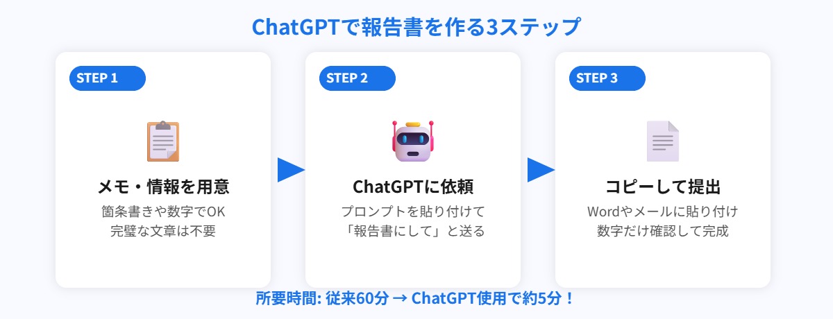 ChatGPTで報告書を作る3ステップ