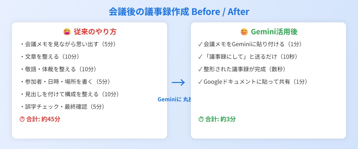 議事録作成のBefore After比較図