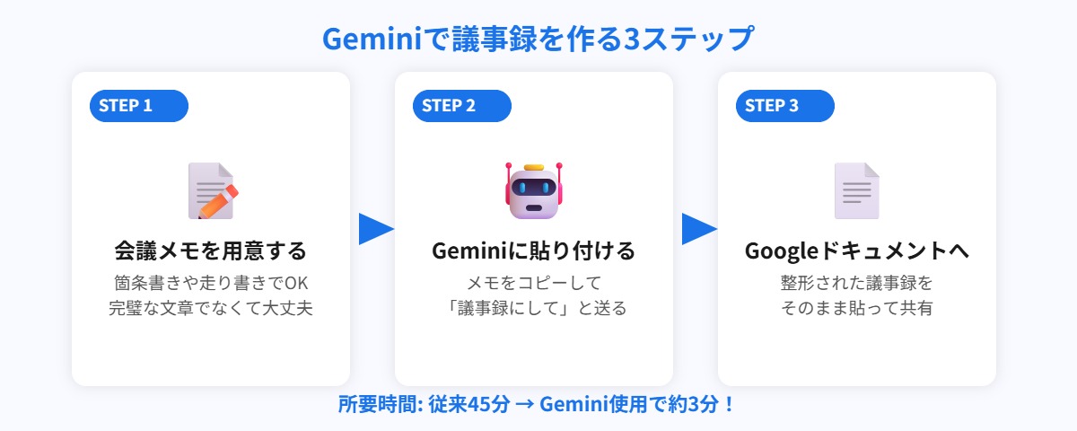 Geminiで議事録を作る3ステップのフロー図
