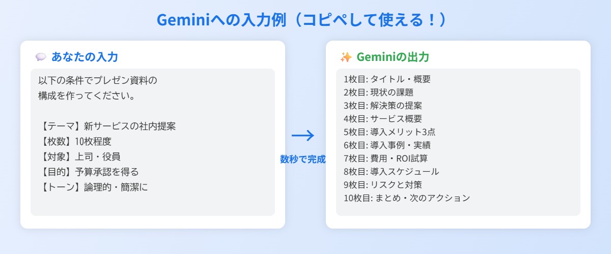 Geminiへのプロンプト入力例と出力例のイメージ図