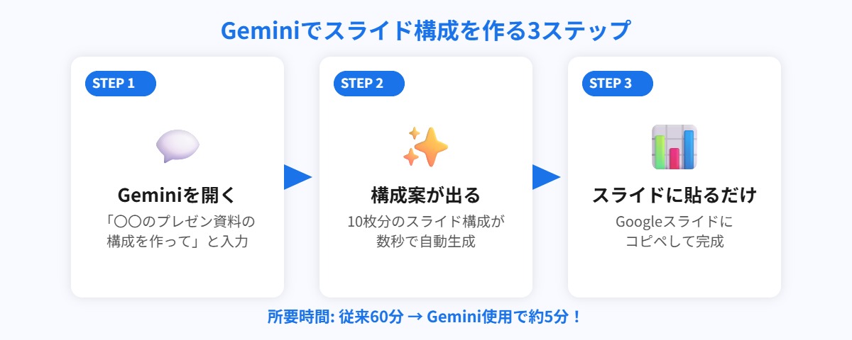 Geminiでスライド構成を作る3ステップのフロー図